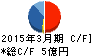 旭情報サービス キャッシュフロー計算書 2015年3月期 旭情報サービス キャッシュフロー計算書 2015年3月期