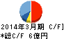 スパンクリートコーポレーション キャッシュフロー計算書 2014年3月期 スパンクリートコーポレーション キャッシュフロー計算書 2014年3月期