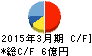 大宝運輸 キャッシュフロー計算書 2015年3月期 大宝運輸 キャッシュフロー計算書 2015年3月期