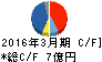 アールシーコア キャッシュフロー計算書 2016年3月期 アールシーコア キャッシュフロー計算書 2016年3月期