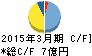 ケミプロ化成 キャッシュフロー計算書 2015年3月期 ケミプロ化成 キャッシュフロー計算書 2015年3月期