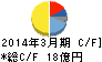 三社電機製作所 キャッシュフロー計算書 2014年3月期 三社電機製作所 キャッシュフロー計算書 2014年3月期