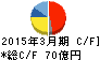 富士通フロンテック キャッシュフロー計算書 2015年3月期 富士通フロンテック キャッシュフロー計算書 2015年3月期