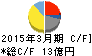 ムトー精工 キャッシュフロー計算書 2015年3月期 ムトー精工 キャッシュフロー計算書 2015年3月期