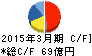 東北新社 キャッシュフロー計算書 2015年3月期 東北新社 キャッシュフロー計算書 2015年3月期
