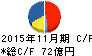 日本毛織 キャッシュフロー計算書 2015年11月期 日本毛織 キャッシュフロー計算書 2015年11月期