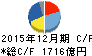 電通 キャッシュフロー計算書 2015年12月期 電通 キャッシュフロー計算書 2015年12月期