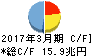 三菱UFJフィナンシャル・グループ キャッシュフロー計算書 2017年3月期 三菱UFJフィナンシャル・グループ キャッシュフロー計算書 2017年3月期