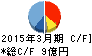 互応化学工業 キャッシュフロー計算書 2015年3月期 互応化学工業 キャッシュフロー計算書 2015年3月期