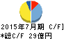 稲葉製作所 キャッシュフロー計算書 2015年7月期 稲葉製作所 キャッシュフロー計算書 2015年7月期