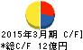 ヤマウ キャッシュフロー計算書 2015年3月期 ヤマウ キャッシュフロー計算書 2015年3月期