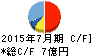 ウチダエスコ キャッシュフロー計算書 2015年7月期 ウチダエスコ キャッシュフロー計算書 2015年7月期