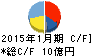 タカショー キャッシュフロー計算書 2015年1月期 タカショー キャッシュフロー計算書 2015年1月期