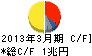 本田技研工業 キャッシュフロー計算書 2013年3月期 本田技研工業 キャッシュフロー計算書 2013年3月期