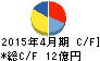 神島化学工業 キャッシュフロー計算書 2015年4月期 神島化学工業 キャッシュフロー計算書 2015年4月期