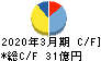 シモジマ キャッシュフロー計算書 2020年3月期