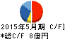 ニイタカ キャッシュフロー計算書 2015年5月期 ニイタカ キャッシュフロー計算書 2015年5月期