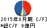 AFC-HDアムスライフサイエンス キャッシュフロー計算書 2015年8月期 AFC-HDアムスライフサイエンス キャッシュフロー計算書 2015年8月期