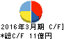 南海プライウッド キャッシュフロー計算書 2016年3月期 南海プライウッド キャッシュフロー計算書 2016年3月期