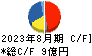 日本色材工業研究所 キャッシュフロー計算書 2023年8月期