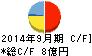 コーアツ工業 キャッシュフロー計算書 2014年9月期 コーアツ工業 キャッシュフロー計算書 2014年9月期