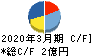 日本ラッド キャッシュフロー計算書 2020年3月期