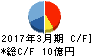 石原ケミカル キャッシュフロー計算書 2017年3月期 石原ケミカル キャッシュフロー計算書 2017年3月期