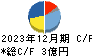 Ｃ＆Ｇシステムズ キャッシュフロー計算書 2023年12月期