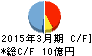 マイスターエンジニアリング キャッシュフロー計算書 2015年3月期 マイスターエンジニアリング キャッシュフロー計算書 2015年3月期