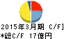 岩崎通信機 キャッシュフロー計算書 2015年3月期 岩崎通信機 キャッシュフロー計算書 2015年3月期