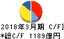 日本通運 キャッシュフロー計算書 2018年3月期