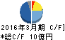 国際計測器 キャッシュフロー計算書 2016年3月期 国際計測器 キャッシュフロー計算書 2016年3月期