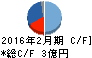 グラファイトデザイン キャッシュフロー計算書 2016年2月期 グラファイトデザイン キャッシュフロー計算書 2016年2月期