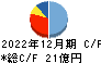 西川計測 キャッシュフロー計算書 2022年12月期