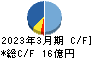 焼津水産化学工業 キャッシュフロー計算書 2023年3月期