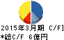 日本精密 キャッシュフロー計算書 2015年3月期 日本精密 キャッシュフロー計算書 2015年3月期