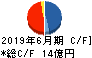 ジャパンクラフトホールディングス キャッシュフロー計算書 2019年6月期
