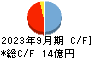 日本システム技術 キャッシュフロー計算書 2023年9月期