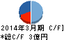 サンセイ キャッシュフロー計算書 2014年3月期 サンセイ キャッシュフロー計算書 2014年3月期