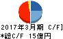 川崎設備工業 キャッシュフロー計算書 2017年3月期 川崎設備工業 キャッシュフロー計算書 2017年3月期