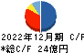 日本精蝋 キャッシュフロー計算書 2022年12月期