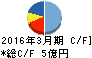 倉庫精練 キャッシュフロー計算書 2016年3月期 倉庫精練 キャッシュフロー計算書 2016年3月期