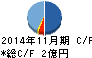 小島鐵工所 キャッシュフロー計算書 2014年11月期 小島鐵工所 キャッシュフロー計算書 2014年11月期