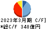島根銀行 キャッシュフロー計算書 2023年3月期