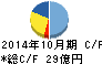 ファースト住建 キャッシュフロー計算書 2014年10月期 ファースト住建 キャッシュフロー計算書 2014年10月期