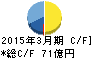 矢作建設工業 キャッシュフロー計算書 2015年3月期 矢作建設工業 キャッシュフロー計算書 2015年3月期