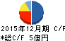 フォーサイド キャッシュフロー計算書 2015年12月期 フォーサイド キャッシュフロー計算書 2015年12月期