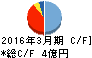 中央製作所 キャッシュフロー計算書 2016年3月期 中央製作所 キャッシュフロー計算書 2016年3月期