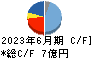 テクノスジャパン キャッシュフロー計算書 2023年6月期