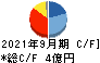 東京一番フーズ キャッシュフロー計算書 2021年9月期